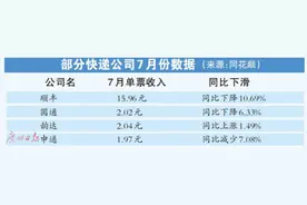 多家快递公司宣布上调派费 9月1日起全网派费涨价1毛图片