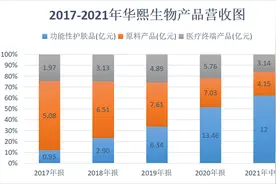 玻尿酸业务退居二线，华熙生物护肤品撑起半壁江山图片