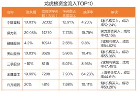 大基建龙头中联重科涨停，3.23亿资金抢筹，机构和北向资金共同出逃3股（名单）图片