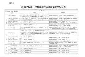 中华人民共和国海事局关于调整海船最低安全配员有关事项的通知图片