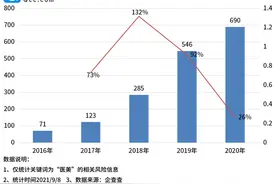 企查查数据：今年医美相关风险信息已达646条图片