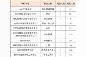 973:1：台州市属事业单位招聘中“殡仪服务管理”最热图片