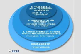 一地通报：6人阳性！重庆疾控紧急提醒图片