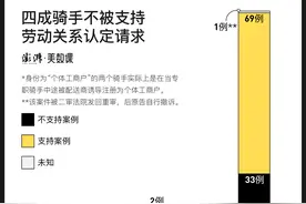 数说｜付出了劳动的外卖骑手，劳动关系为何频频被否？图片