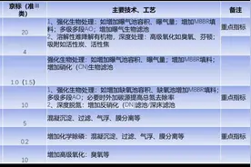 污水处理系统新阶段提质增效的现状和途径图片