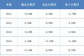 持股还是持币？历年国庆节前后股市表现一览图片