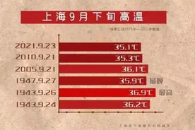 35.1℃，上海迎来72年来最晚的高温日，也是9月份最后一个高温日图片