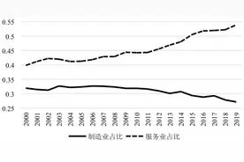 “十四五”时期我国制造业比重的合理区间探析图片