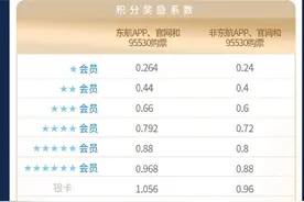 东航会员体系从“里程制”转型为“收益制”，积分滚动有效不清零图片