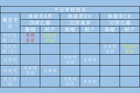 世纪佳缘、珍爱网等多个婚恋平台被点名：信息审核形同虚设图片