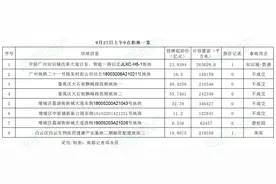 广州今日首场土拍！碧桂园夺增城宅地，番禺两巨无霸地块流拍图片