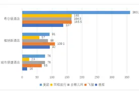 5家旅游平台预订体验调查结果出炉......图片