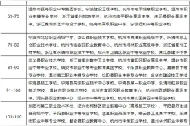 浙江省744所高中重要测评出炉 宁波各校情况如何图片