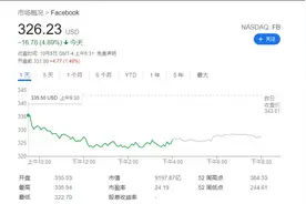 脸书、Ins等全球宕机6小时，扎克伯格资产缩水超60亿美元图片