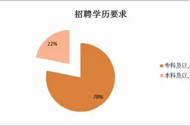 甘孜州事业单位招257人，正式编制，78％岗位要求大专学历图片
