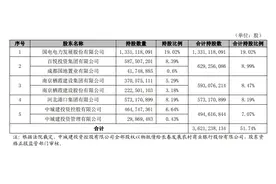 长春发展农商行受让中城建投所持河北银行股权，成第五大股东图片
