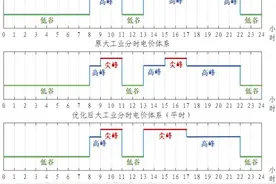速看！10月15日起，浙江部分电价政策有调整图片