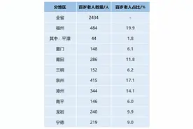 福建长寿数据出炉，看看哪里长寿老人最多图片