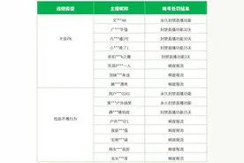 微信治理视频号“无下限博眼球”直播行为，涉胸口塞异物等图片