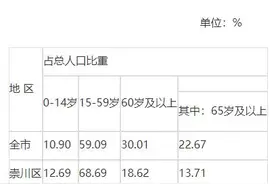 江苏如东县全国“最老”县之一，60岁及以上人口占比为38.91%图片