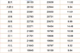 前三季度居民可支配收入榜：9省份超全国均线，这地涨得猛图片