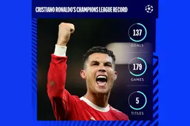 欧冠官推晒C罗数据：179场欧冠打进137球，斩获5座冠军图片