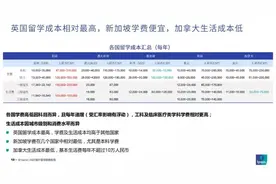 留学生花销调查：与辱骂父母的“伸手党”不同，发起“省钱挑战”，活成“打工达人”的他们一直在成长图片