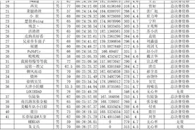 本周六，第二届上海东滩骑行节线上赛总决赛开启，参与互动还有福利送图片