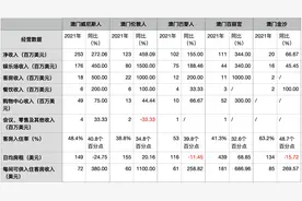 金沙中国：三季度净收入逾6亿美元，净亏损同比收窄超两成图片