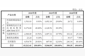 毛利率堪比茅台！射频领域公司臻镭科技科创板IPO再进一步图片