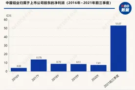 中国铝业前三季业绩逆势增10倍 原辅材料暴涨吞噬电解铝行业利润图片