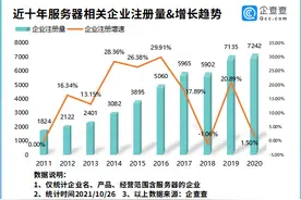上半年中国服务器市场出货量超170万台！我国现存服务器相关企业6.06万家图片
