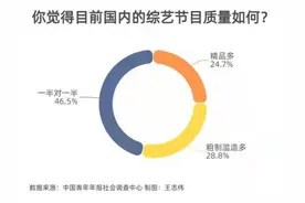 53.5%受访者经常看国产综艺 主要为解压和打发时间图片