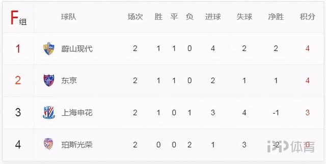 亚冠东亚区各组积分榜：国安榜首上港恒大均第二 申花暂列第三
