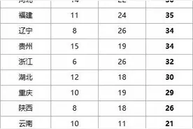 喜报！仙游一中，莆田一中考生获清华北大降分录取，福建共35人图片