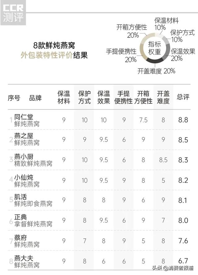鲜炖燕窝哪个品牌品质最好 2026年鲜炖燕窝哪个品牌品质最好最安全