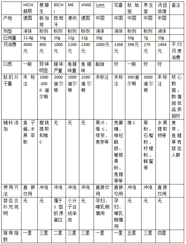 十大胶原蛋白肽品牌排行榜 2026年世界十大胶原蛋白肽品牌