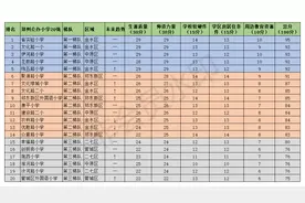 郑州市区公办小学20强名单出炉！来看看有没有你家附近的小学图片