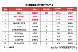 南昌市新建区上周住宅成交排行榜，有你买的吗？图片