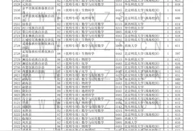 21年云南高考公费师范生、免费医学生、军校、警校等录取分数汇总图片