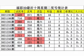 四叔福彩3D第2021261期：奖号类型分析图片