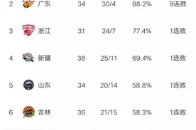 CBA最新积分榜:山西一路下跌，苦吞六连败，广州终结2连败！图片