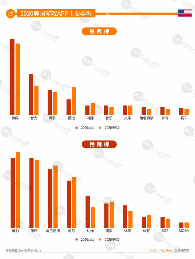 DUG报告：2020全球手游市场洞察（中美日韩篇）