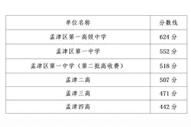 最新！洛阳又一批高中公布2021中招录取分数线图片