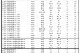 2020年黄浦区各初中学校名额分配最低投档分数线图片