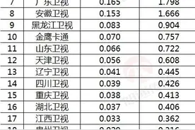 各省市卫视收视率市场份额统计图，来看看哪些省市电视台最受欢迎图片