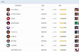 英雄联盟：国服等级排行榜，第一名已经3688级，远远超越国服第二图片