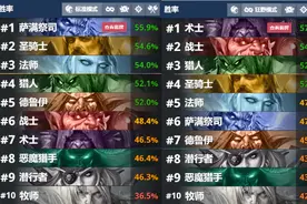 炉石首日天梯卡组汇总：牧师双模式垫底，任务线席卷暴风城图片