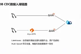 基于Apache Hudi 的CDC数据入湖「内附干货PPT下载渠道」图片