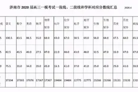 2021济南高三一模划线出炉：一段线381.5分！附去年分数图片